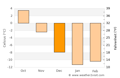 Heinävesi average temperature in December