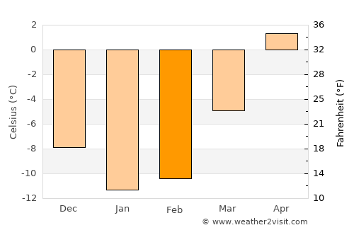 Heinävesi average temperature in February