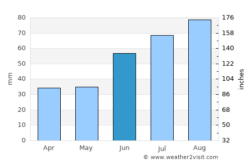 Heinävesi average rain in June
