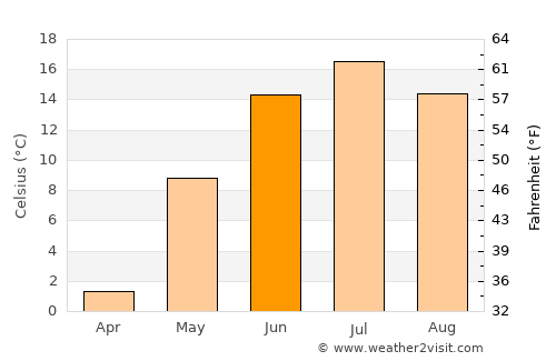 Heinävesi average temperature in June