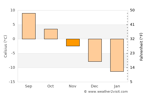 Heinävesi average temperature in November