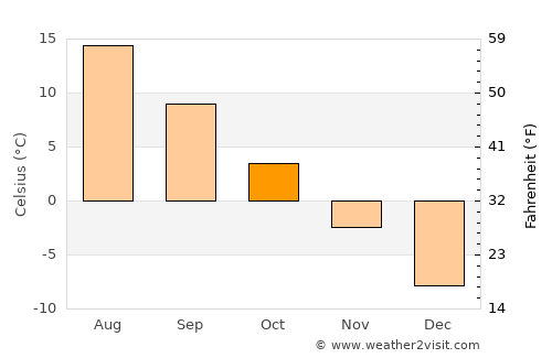 Heinävesi average temperature in October