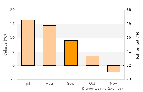 Heinävesi average temperature in September