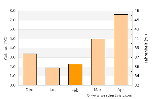 Heino average temperature in February