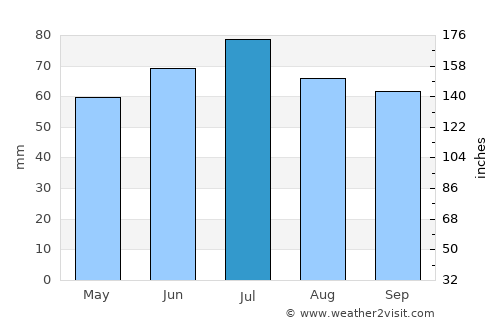 Heino average rain in July