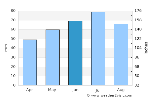 Heino average rain in June