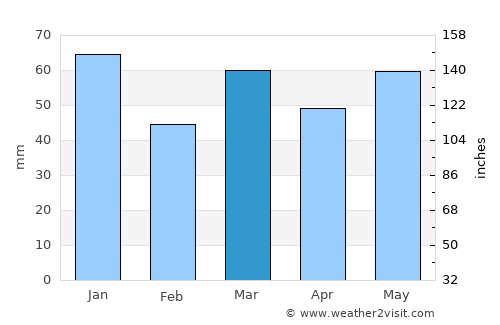 Heino average rain in March