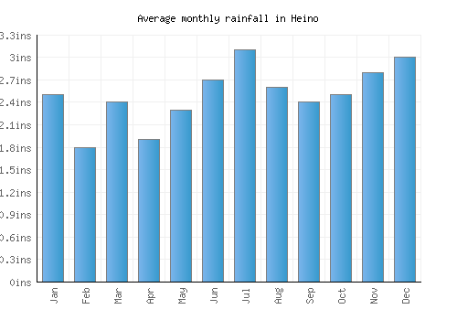 Heino monthly rainfall chart (inches)