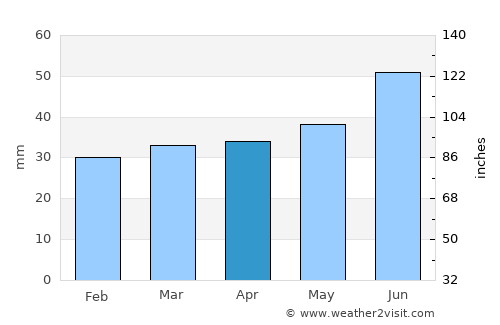 Heinola average rain in April