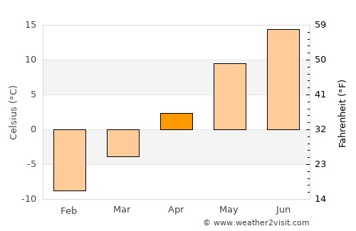 Heinola average temperature in April