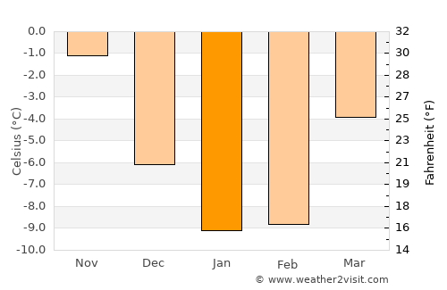 Heinola average temperature in January