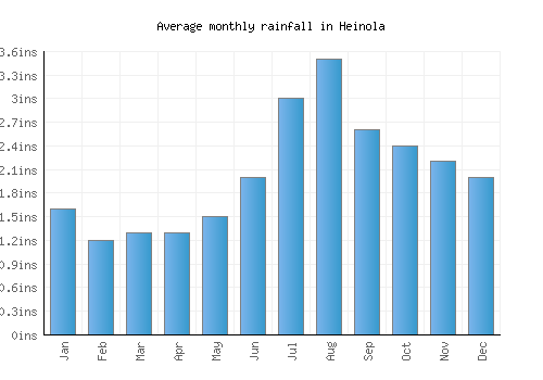 Heinola monthly rainfall chart (inches)