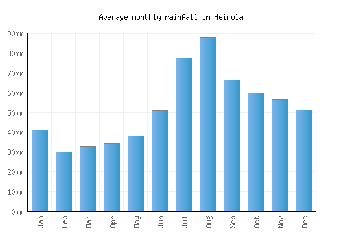Heinola monthly rainfall chart (mm)