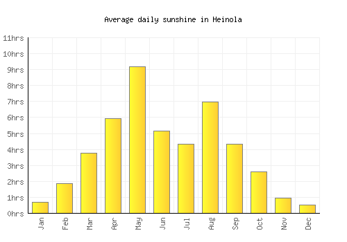 Heinola average daily sunshine chart