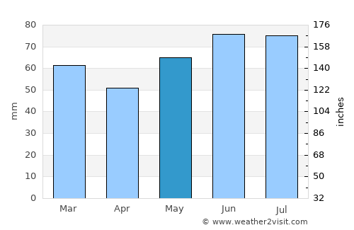 Heinsberg average rain in May