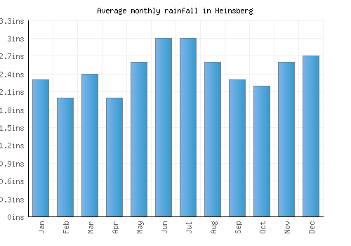Heinsberg monthly rainfall chart (inches)