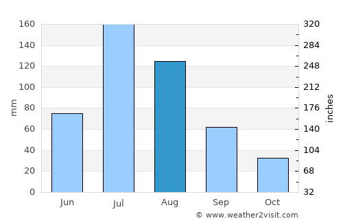 Heishan average rain in August