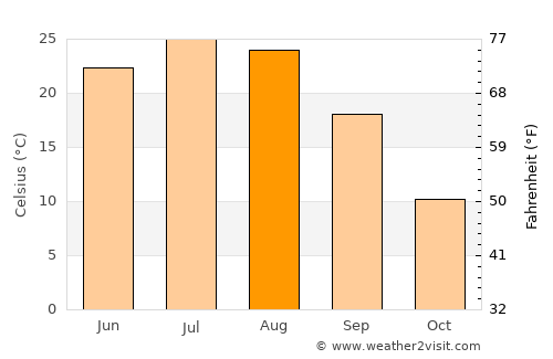 Heishan average temperature in August