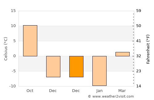 Heishan average temperature in December