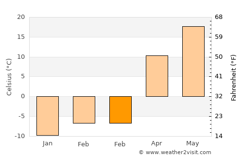Heishan average temperature in February