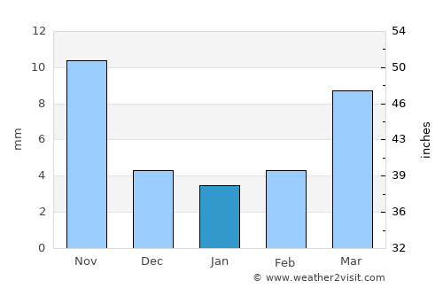 Heishan average rain in January
