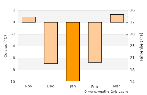 Heishan average temperature in January
