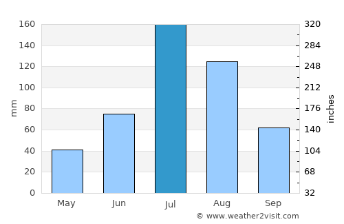 Heishan average rain in July