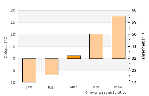 Heishan average temperature in March