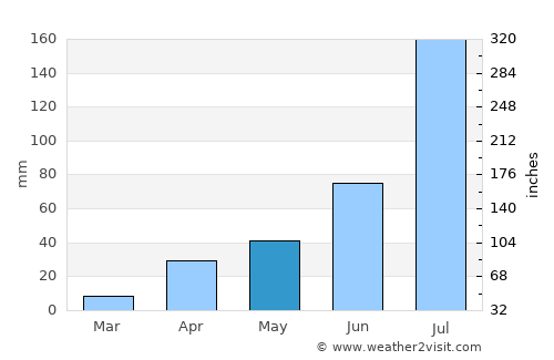 Heishan average rain in May