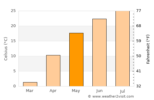 Heishan average temperature in May