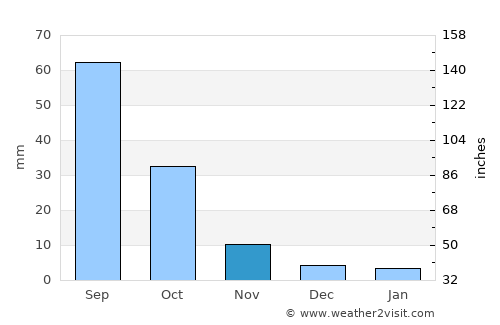 Heishan average rain in November