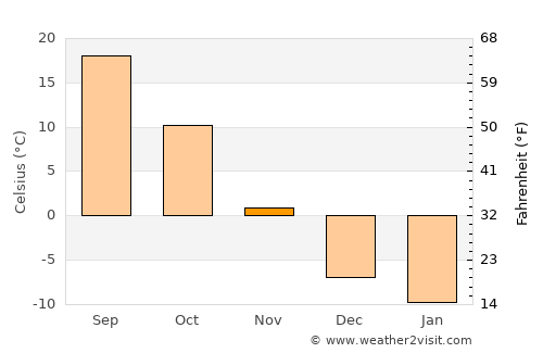 Heishan average temperature in November