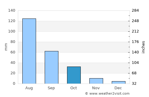 Heishan average rain in October