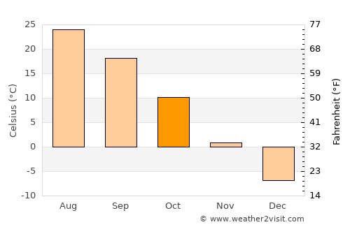 Heishan average temperature in October