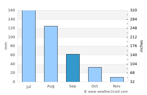 Heishan average rain in September
