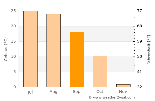 Heishan average temperature in September