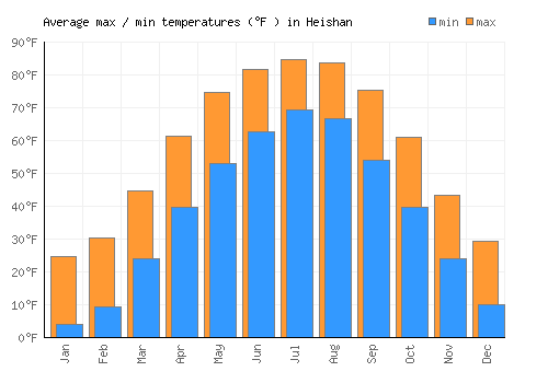 Heishan average minimum / maximum temperatures (Fahrenheit)