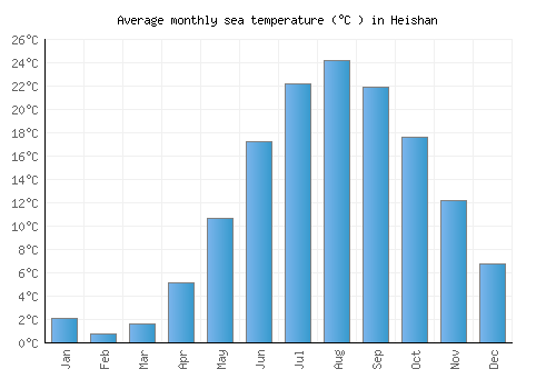 Heishan average sea temperature chart (Celsius)