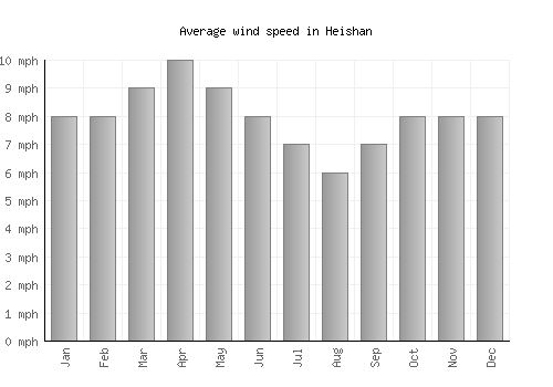 Heishan average winspeed by month (mph)