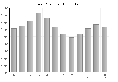 Heishan average winspeed by month (km/h)