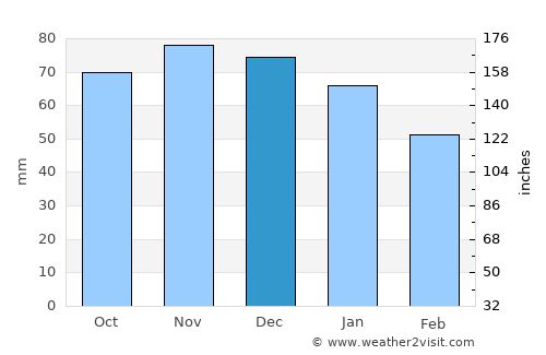 Heist-op-den-Berg average rain in December