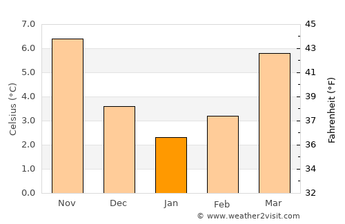 Heist-op-den-Berg average temperature in January
