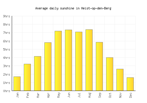 Heist-op-den-Berg average daily sunshine chart