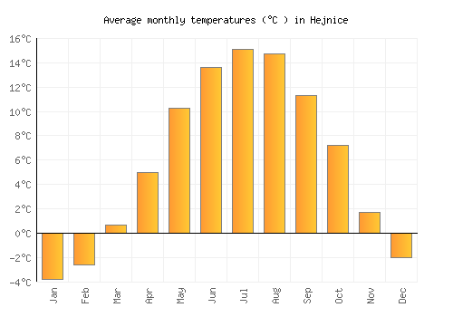 Hejnice average temperature chart (Celsius)