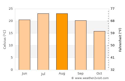 Hekal average temperature in August