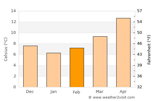 Hekal average temperature in February