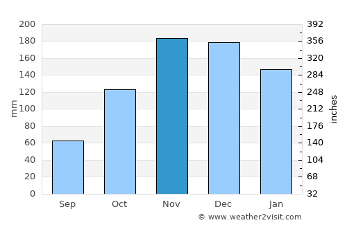 Hekal average rain in November