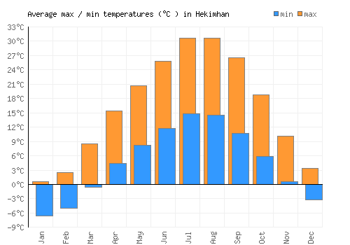 Hekimhan average minimum / maximum temperatures (Celsius)