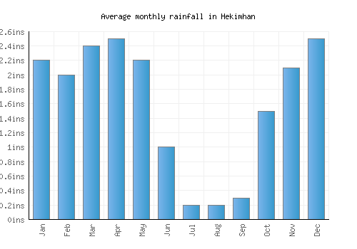 Hekimhan monthly rainfall chart (inches)