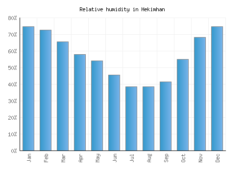 Hekimhan relative humidity averages